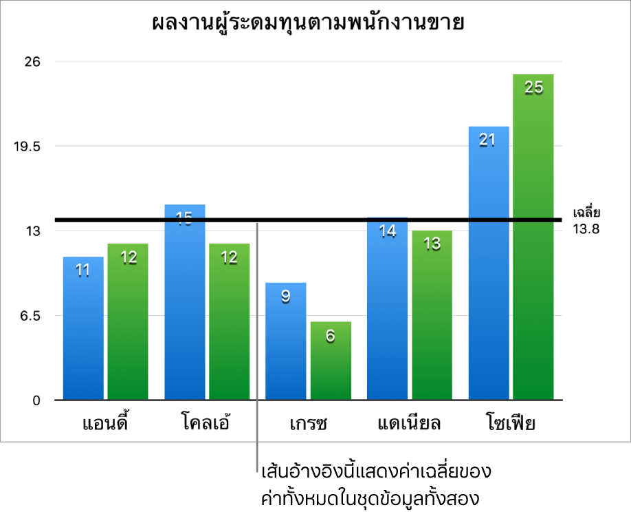 แผนภูมิแท่งแนวตั้งที่มีเส้นอ้างอิงแสดงค่าเฉลี่ย