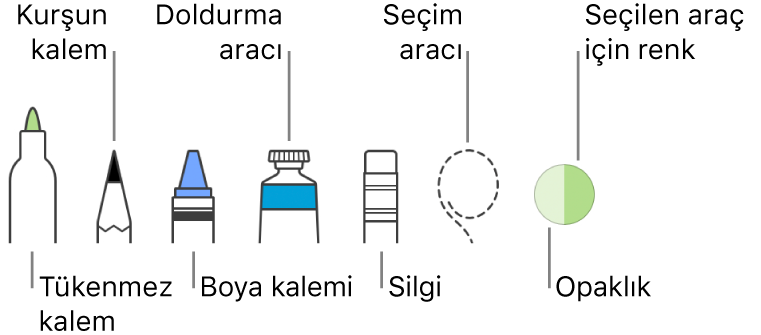 Kalem, kurşun kalem, mum boya, doldurma aracı, silgi, seçim aracı ve mevcut rengi gösteren renk kuyusunu içeren çizim araçları.