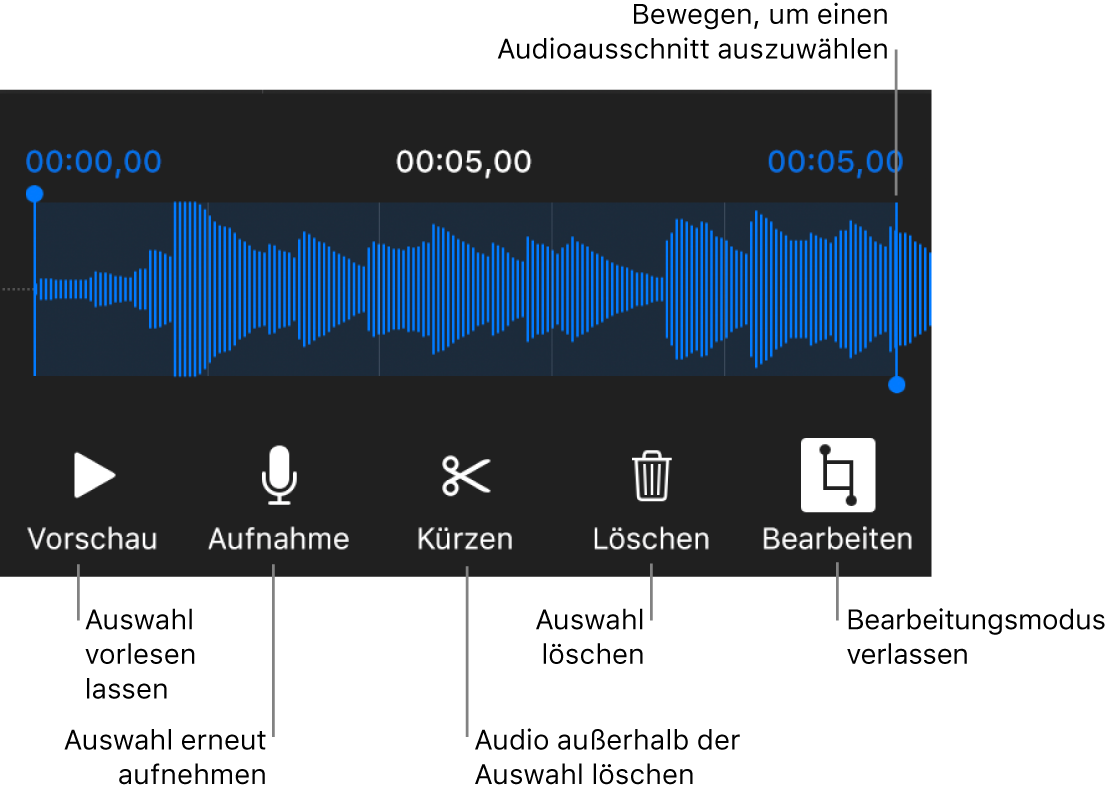 Steuerelemente für die Audiobearbeitung. Aktivpunkte geben den ausgewählten Bereich der Aufnahme an, darunter befinden sich Tasten für Hörprobe, Aufnahme, Kürzen, Löschen und Bearbeitungsmodus.