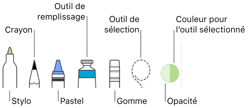 Les outils de dessin avec le stylo, le crayon, le pastel, l’outil de remplissage, la gomme, l’outil de sélection et le cadre indiquant la couleur actuelle.