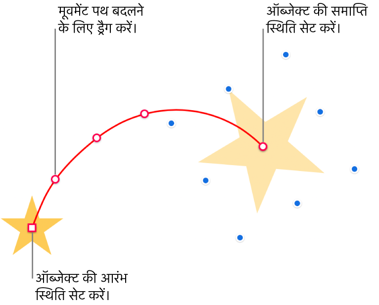 कस्टम वक्रीय गति पथ वाला ऑब्जेक्ट। एक अपारदर्शी ऑब्जेक्ट आरंभ स्थिति दर्शाता है और अमूर्त ऑब्जेक्ट अंत स्थिति दर्शाता है। पथ की आकृति बदलने के लिए पथ पर बिंदुओं को ड्रैग किया जा सकता है।