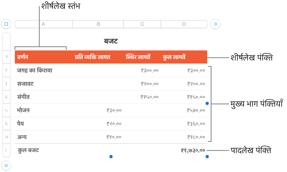 शीर्षलेख, मुख्य भाग, और पादलेख पंक्तियाँ और कॉलम, और पंक्तियाँ या कॉलम जोड़ने या डिलीट करने के हैंडल दिखाती तालिका।