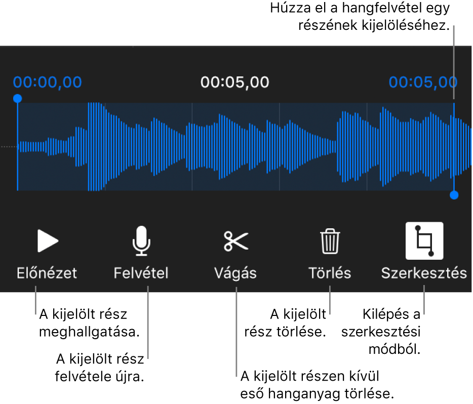 Vezérlők felvett hang szerkesztéséhez. A fogók a felvétel kiválasztott részét jelölik, alul pedig az Előnézet, a Felvétel, a Vágás, a Törlés és a Szerkesztési mód gombok láthatók.