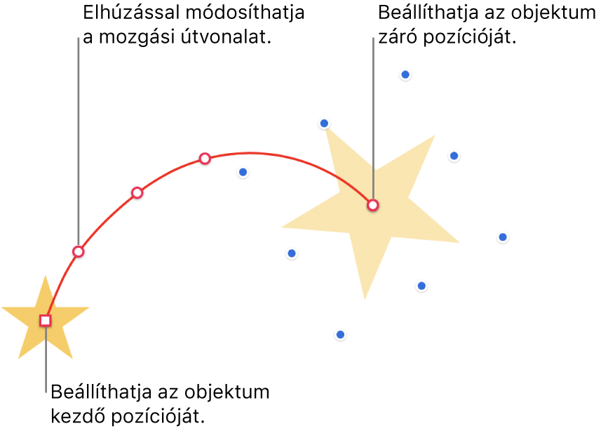 Objektum egyéni ívelt mozgási útvonallal. Az átlátszatlan objektum mutatja a kiindulási helyet, míg a szellemkép-objektum mutatja a végső pozíciót. Az útvonal alakját az útvonal mentén található pontok elhúzásával módosíthatja.