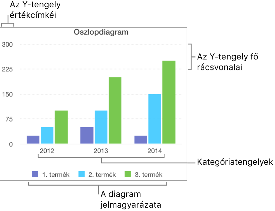 Oszlopdiagram tengelycímkékkel és a diagram jelmagyarázatával.