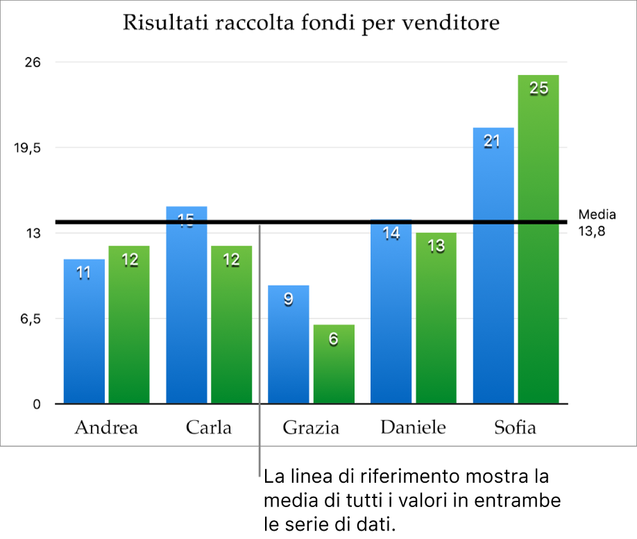 Istogramma con una linea di riferimento che mostra il valore medio.