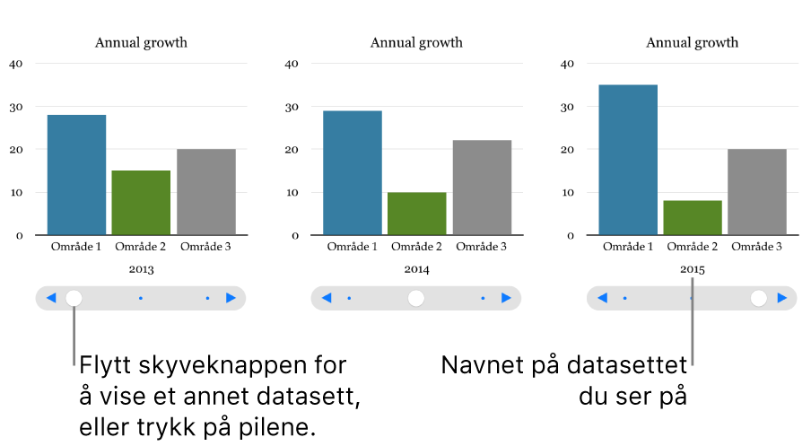 Tre trinn av et interaktivt diagram, hvert med et eget datasett.