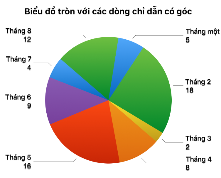 Một biểu đồ tròn với các nhãn giá trị bên ngoài các góc tròn và các dòng chỉ dẫn có góc đang kết nối các nhãn đến các góc.