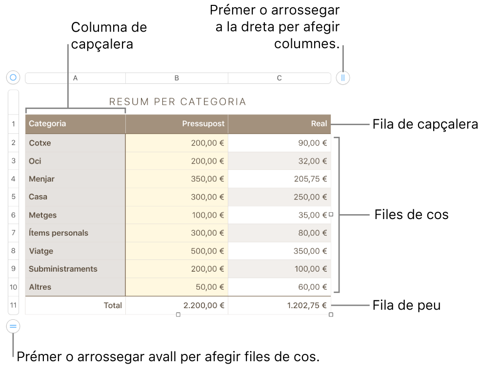 Una taula que mostra files i columnes de capçalera, de cos i de peu de pàgina i marcadors per afegir o eliminar files o columnes.