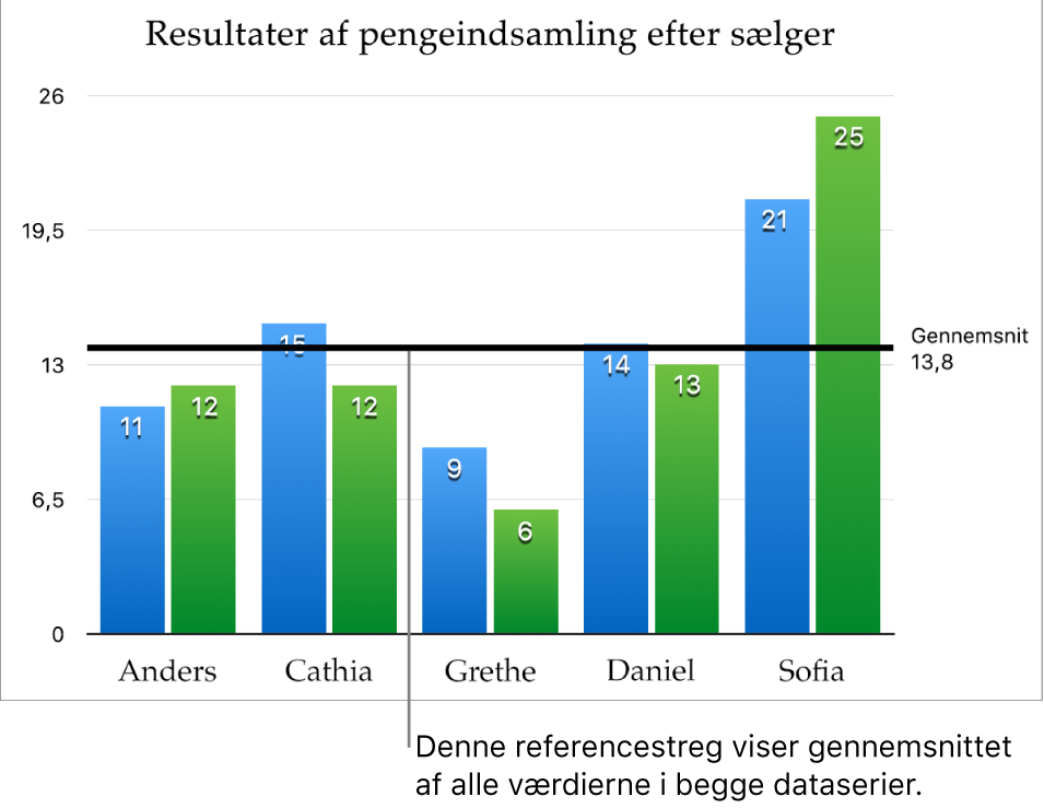 Et kolonnediagram med en referencestreg, der viser gennemsnitsværdien.