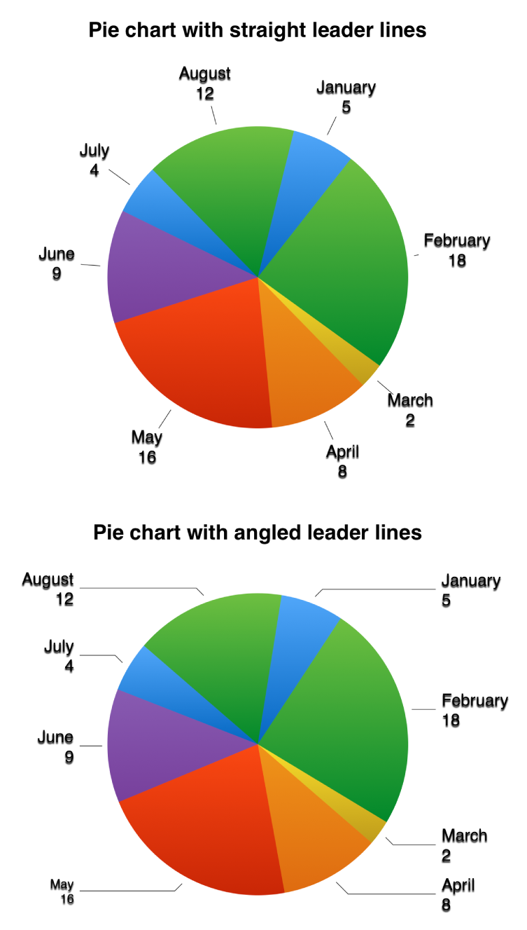 Two pie charts — one with straight leader lines, the other with angled leader lines.