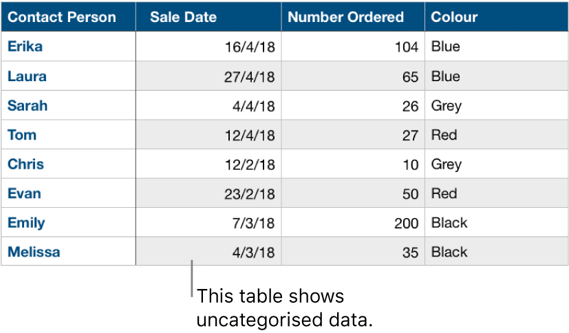 An uncategorised table.