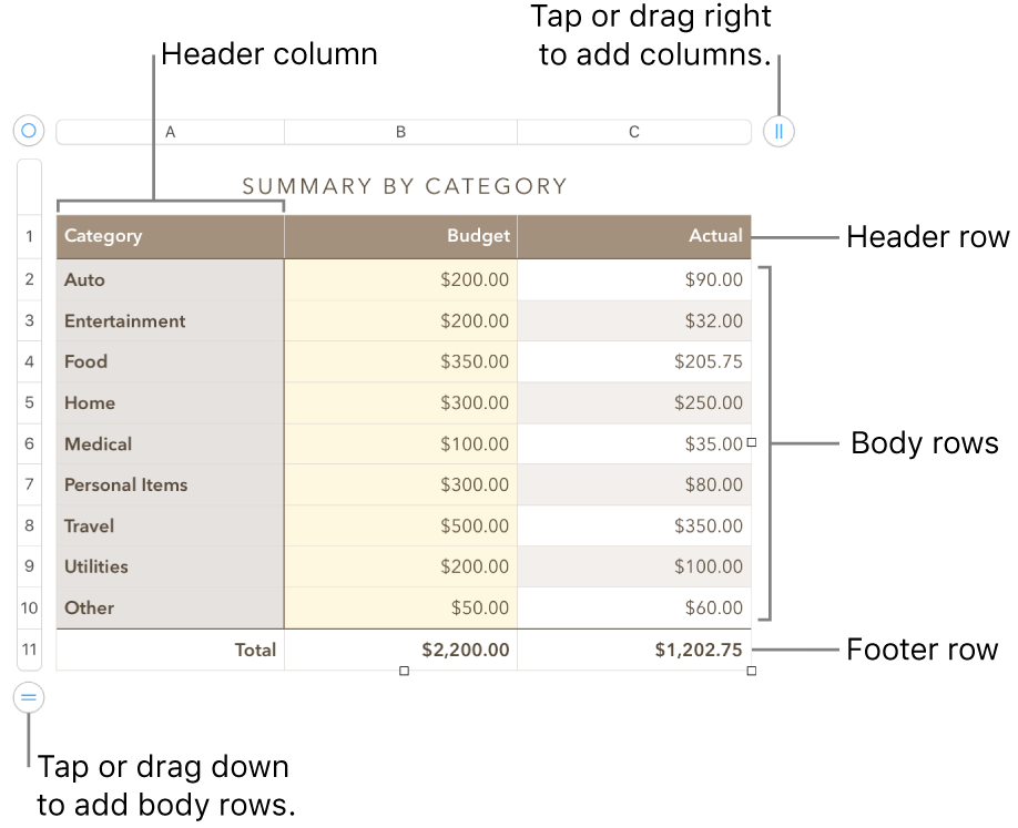 A table showing header, body, and footer rows and columns, and handles for adding or deleting rows or columns.