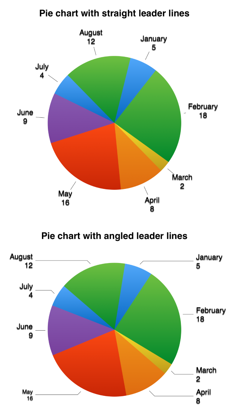 Two pie charts—one with straight leader lines, the other with angled leader lines.