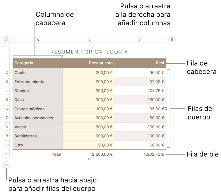 Tabla con filas y columnas de cabecera, cuerpo y pie de página, así como tiradores para añadir o eliminar filas o columnas.