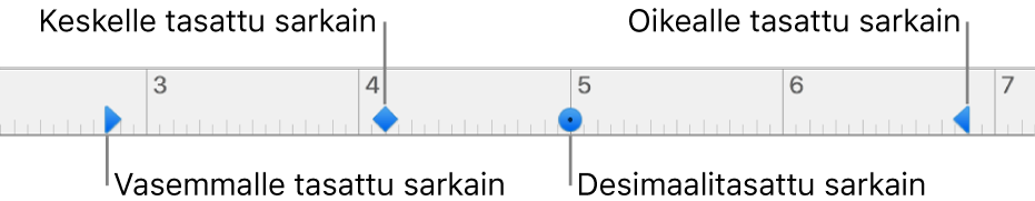 Viivain, jossa on vasemmanpuoleisen kappalemarginaalin ja oikeanpuoleisen kappalemarginaalin merkit sekä sarkaimet vasenta kohdistusta, keskitettyä kohdistusta, desimaalikohdistusta ja oikeaa kohdistusta varten.