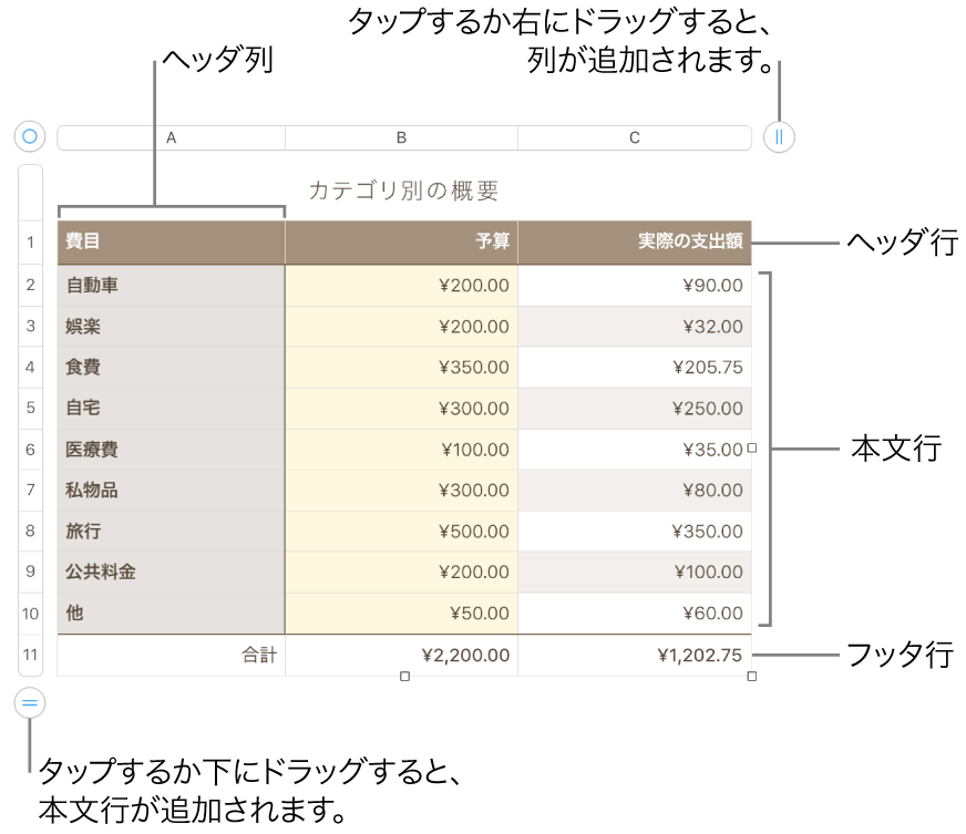 ヘッダ、本文、およびフッタ行と列、および行や列を追加または削除するためのハンドルが表示されている表。