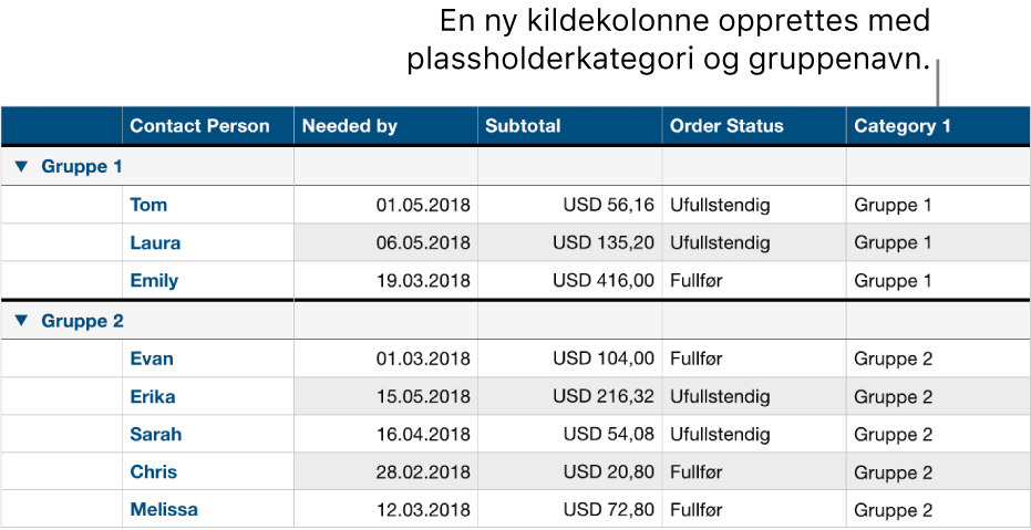 En kategorisert tabell med plassholdernavn for kategorien og gruppene.