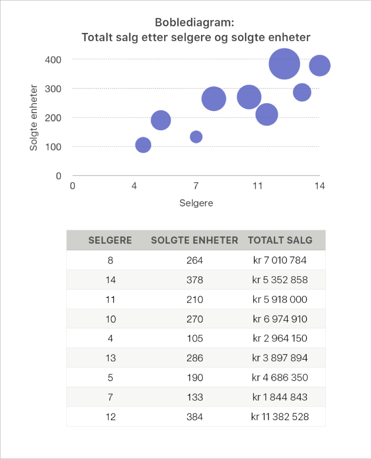 Et boblediagram som viser salg som en funksjon av selgere og antallet solgte enheter.