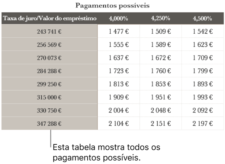 Uma tabela de hipoteca mostrada antes de se filtrar por taxas de juro acessíveis.