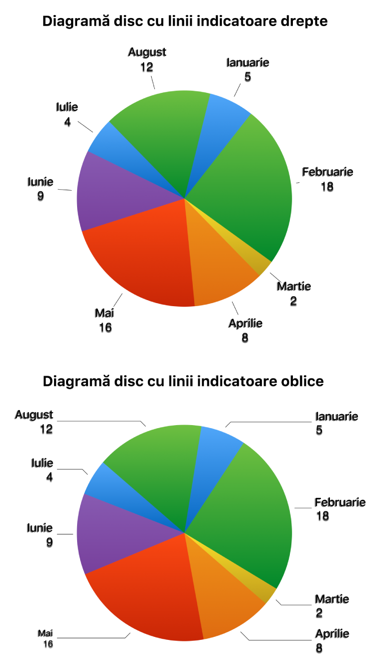 Două diagrame disc - una cu linii indicatoare drepte, cealaltă cu linii indicatoare oblice.