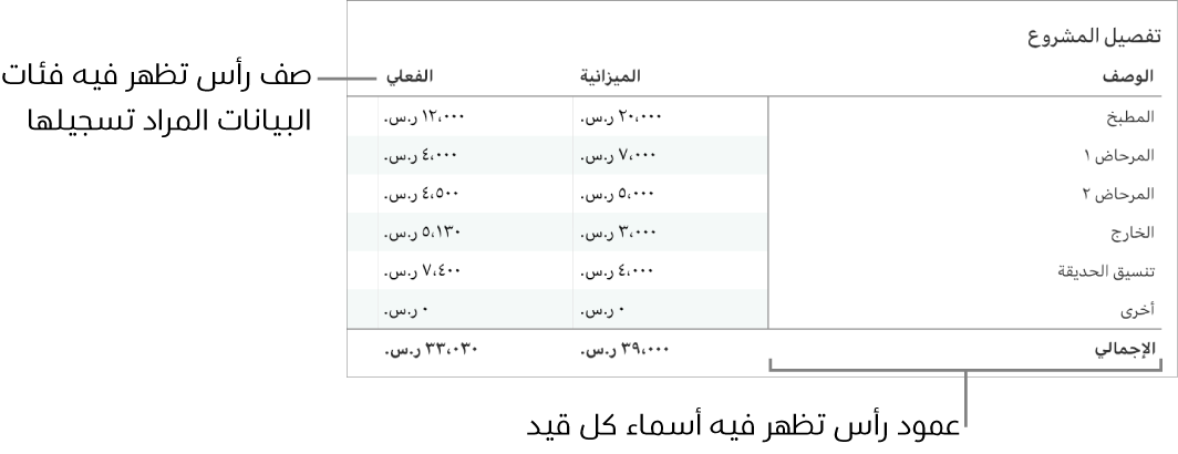 جدول تم إعداده بشكل صحيح لاستخدامه مع النماذج، ويحتوي على صف رأس يتضمن بيانات الفئات، وعمود رأس.