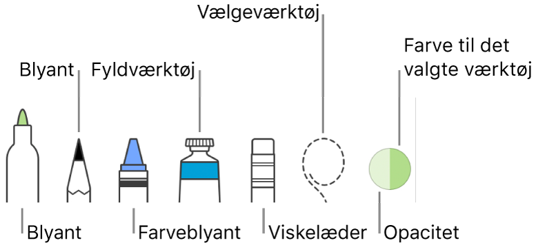 Tegneværktøjerne med kuglepen, blyant, farveblyant, fyldværktøj, viskelæder, vælgeværktøj og felt, der viser den aktuelle farve.