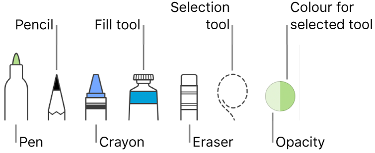 The drawing tools with a pen, pencil, crayon, fill tool, eraser, selection tool and wheel showing the current colour.