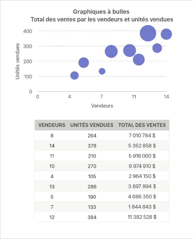 Graphique à bulles affichant les ventes en fonction des vendeurs et du nombre d’unités vendues.