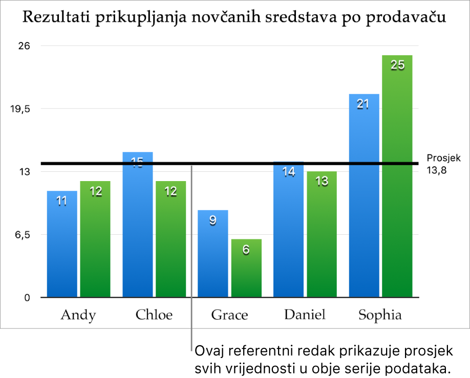 Stupčasti grafikon s referentnom linijom prikazuje prosječnu vrijednost.