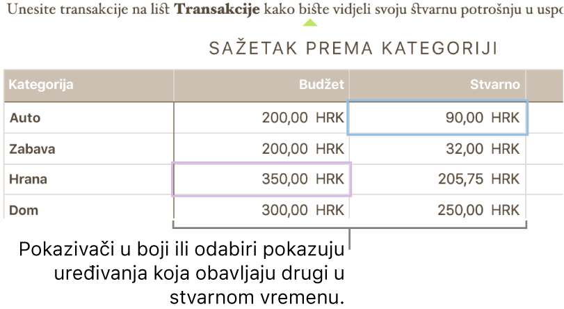 Obojeni trokutići ispod teksta za prikaz mjesta gdje različiti suradnici uređuju.