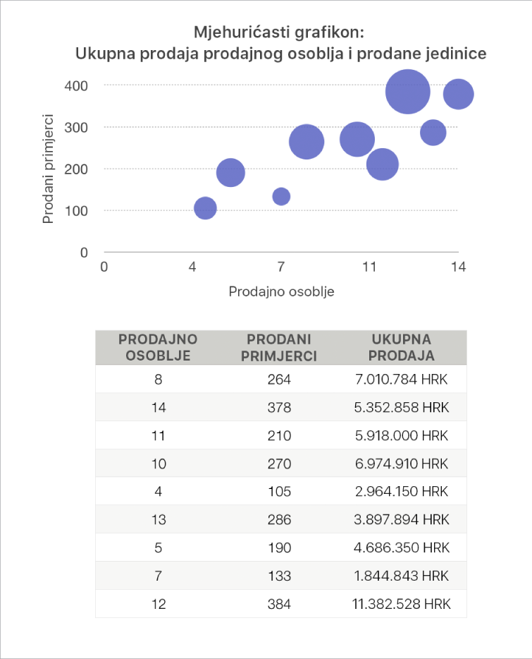 Mjehuričasti grafikon s prikazom prodaje kao funkcije prodavača i broja prodanih artikala.