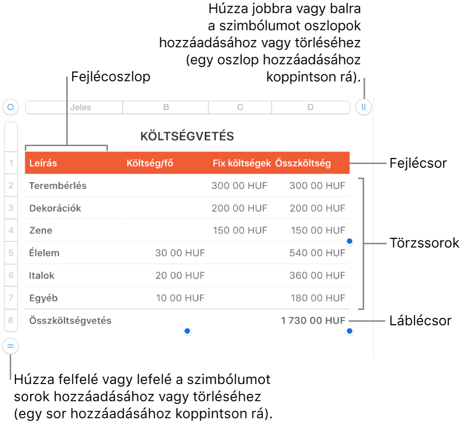 Fejlécet, szövegtörzset, láblécsorokat és oszlopokat, valamint sorok és oszlopok hozzáadásához vagy törléséhez használatos fogókat megjelenítő táblázat.