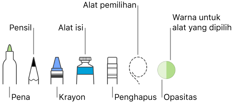 Alat gambar dengan pena, pensil, krayon, alat isi, penghapus, alat pemilihan, dan bidang yang menampilkan warna saat ini.