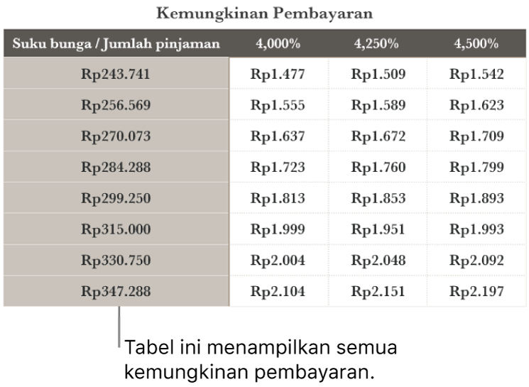 Tabel hipotek yang ditunjukkan sebelum memfilter suku bunga yang terjangkau.