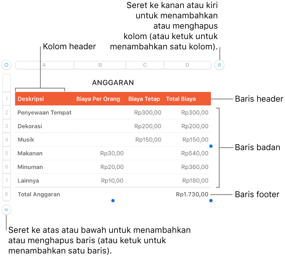 Sebuah tabel menunjukkan baris dan kolom header, badan, dan footer, dan pengendali untuk menambahkan atau menghapus baris atau kolom.