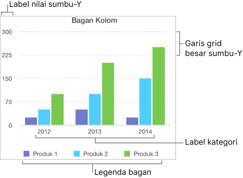 Bagan kolom menunjukkan label sumbu dan legenda bagan.