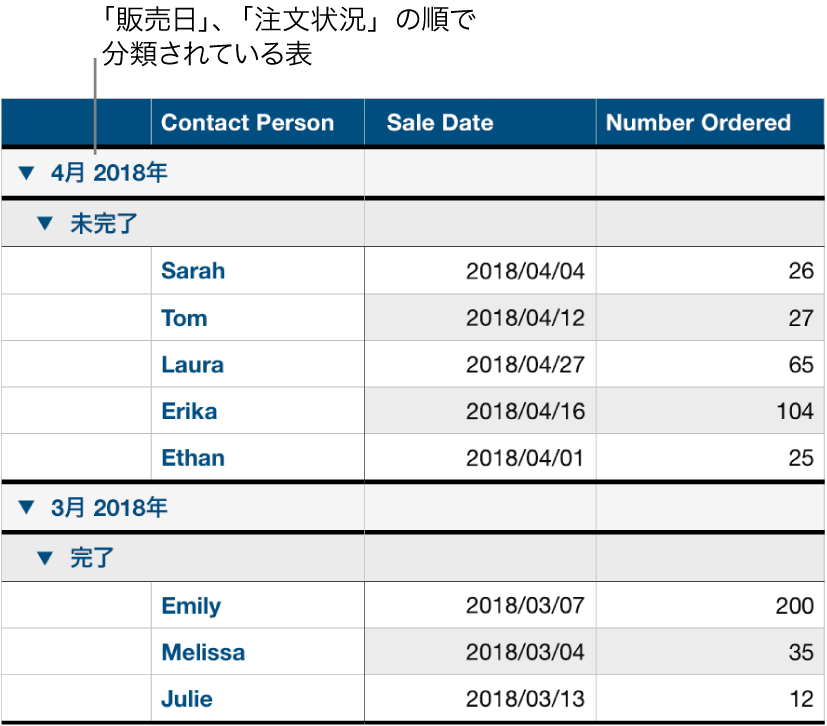 データが販売日で分類され、サブカテゴリとして注文状況が指定されている表。