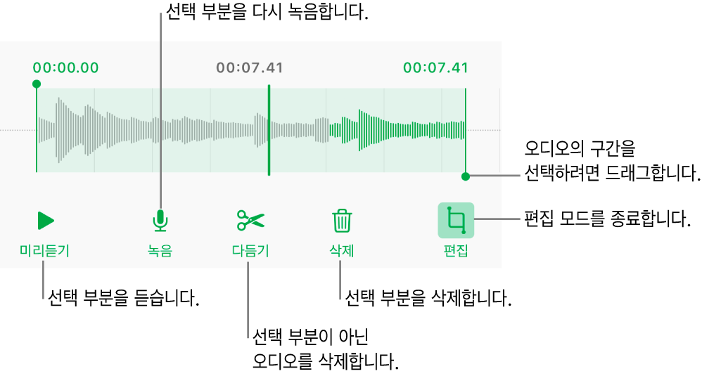 녹음된 오디오를 편집하는 제어기. 녹음의 선택된 섹션을 나타내는 핸들 아래에 미리 듣기, 녹음, 다듬기, 삭제 및 편집 모드 버튼.