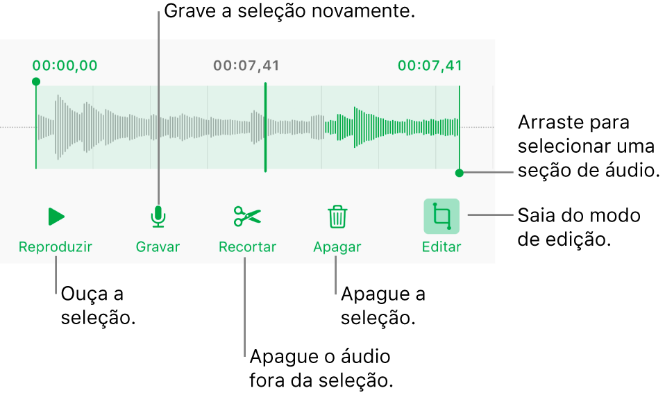 Controles para editar o áudio gravado. Os puxadores indicam a seção selecionada da gravação, e os botões Pré-visualizar, Gravar, Recortar, Apagar e Modo Editar encontram-se abaixo.