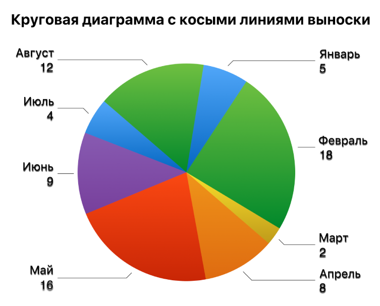 Круговая диаграмма с метками значений, расположенными за пределами сегментов диаграммы, и косыми линиями выноски, соединяющими метки с соответствующими сегментами.