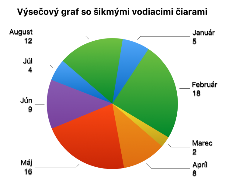 Výsečový graf s popismi hodnôt mimo výsekov a šikmými vodiacimi čiarami spájajúcimi popisy s výsekmi.