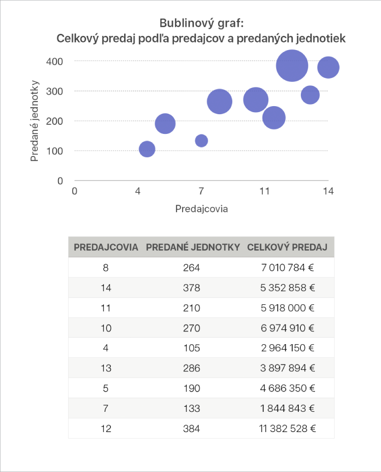 Bublinový graf zobrazujúci predaj ako funkciu predajcov a počtu predaných jednotiek.