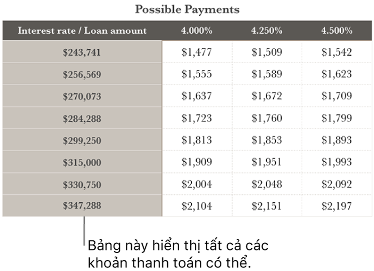 Bảng thế chấp được hiển thị trước khi lọc lãi suất có thể trả.