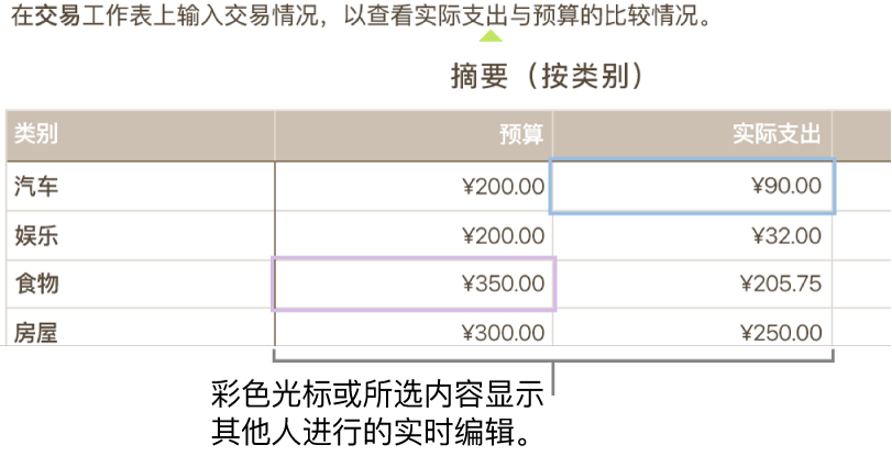 文本下方带颜色的三角形，显示不同的协作者正在编辑的位置。