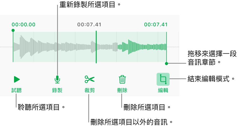 用於編輯已錄製音訊的控制項目。控點表示所選的錄製段落，下方是「試聽」、「錄製」、「裁剪」、「刪除」和「編輯模式」按鈕。