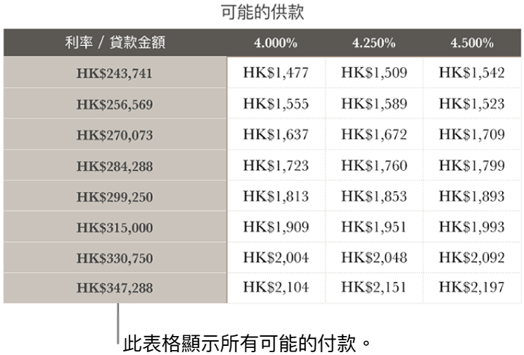 顯示過濾可付利率前的按揭表格。