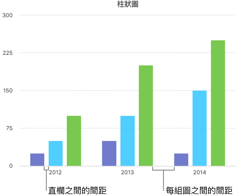 顯示長方棒間距與值集間距的柱狀圖。