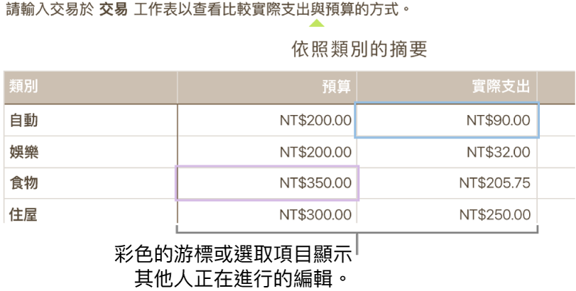 文字下方有顏色的三角形來顯示不同合作者正在編輯的位置。