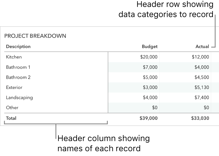 A table properly set up for use with forms, with a header row that includes the data categories, and a header column.